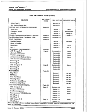 Page 251r 
i@&te DVX’andDVX’ 
Dj#d Key Telephone Systems CUSTO- DATA EASE PROGRAMMING 
Table 700-l Default Values [Cont‘d) 
1 FEATURE 
! Select Page B 
New Station Range (#&I 
DIG-DATE IN~~~RFA~~EuNIT~DDIU) 
BaudFtate 
Character Length 
Stop Bit 
Flexible Port Assignment Feature - Stations 
Local Number/Name Translation Table 
I ICLID FEATURES: 
Enable/Disable 
Name in Display 
Baud Rate 
Pot-t # 
*ACD GRCXI-P PROGRAMMING: 
ACD Groups (l-8) 
Alternate ACD 
Group 
ovemowAssignment 
Announcement Table(s) Entries...