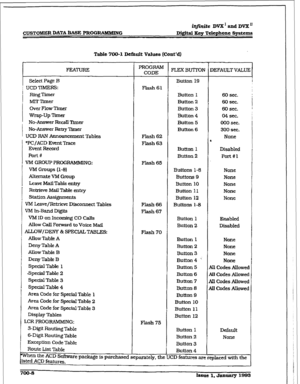 Page 252CUSTOMER DATA BASE PROC+RAhWIINCi ti@.ni.te DVX’ and DVX” 
Mgital Key Telephone SJrstems 
Table 700-l Default Values (Cont’d) 
FEATURE 
Select Page B 
UCD TIMERS: 
Ring Timer 
MITmmer 
Over Flow Timer 
wrap-up Tirne.r 
, No-Answer Recall Timer 
No-Answer Retry Timer 
UCD RAN Am-rouncement Tables 
‘PC/ACD Event Trace 
Event Record 
Port # 
. VM GROUPPROGRAMMING: 
t VA4 Groups (l-8) 
AItcmate VM 
Group 
Leave Mail 
Table entry 
E i Retrieve Mail Table enny 
Station Assignments 
VM Leave/Retrieve Disconnect...