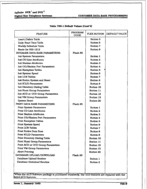 Page 253r 
irlfinite DVX’ and DVX’ 
D@ital Key Telephone Systems CUSTOMER DATA BASE F’ROGRAlHMlNG 
Takrle 700-l Default Values (Cont’d) 
FEATURE 
Insert/Delete TabIe 
Daily Start Time Table 
Week@ Schedule Table 
Route for 555-1212 
; INBMLJZE DATA BASE PARAMETERS: 
hit system Parameters 
hit CO Line Attributes 
Inft 
Station Atkibutes 
Init 
CO/Station Port Parameters 
Itit Exception Tables 
Init System Speed 
Inft I.ZR Tables 
hit Entire System and Reset 
Init ICIID Parameters 
Inft Directory Dfaling Tabfe...