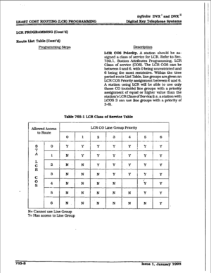 Page 382iq.f;nite DVX’ and DVX” 
w COST ROUTING &CR) PROGIXAMMRVG D&itaI Key Telephone Systems 
LCRPROG RAMMING (Cont’d) 
Route lht Table (Cont’d) 
Pro- steps Description 
LCR CO5 Pdority. A station should be as- 
signed a class of service for LCR. Refer to Sec. 
730.1. Station Attributes Programming. LCR 
Class of service (COSI. The LCR COS can be 
between 0 and 6. with 0 being unrestricted and 
6 being the most restrictive. Within the time 
period route List Table, line groups are given an 
LCR COS Priority...