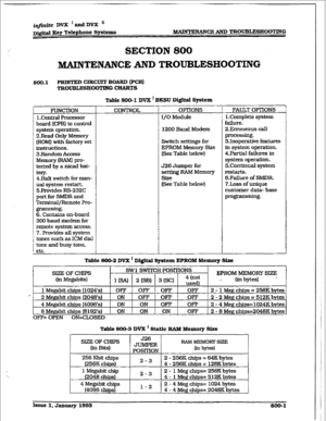 Page 442i@a DVX IandDVX’ 
~&v&d Ecy Telephone System6 MAlNTENANCEAND TROmmHOO’MNG 
SECTION 800 
MAINTENANCE AND TROUBLESHOOTING 
Boo. 1 PRINTED CIRCUIT BOARD (PCB) 
Table 80&l DVX ’ BXSU Di#Wl System 
CONTROL 
FUNmON 
1 .Centi Processor 
board {CPB) to control 
system operation. 
Z.Read Only Memow 
{ROM) with factory set 
hS&UCtiOIlS. 
3.Random Access 
Memom (RAM) pro- 
tected by a nicad bat- 
tery. 
4.HaIt switch for man- 
ual system restcart. 
5Irovides RS-235X 
port for SMDR and 
Terminal/Remote Pro- OPnONS...