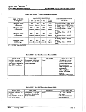 Page 444iq@ite DVX ‘=dDVX ’ 
D&Jd Key Tclephonc 
Systems -NANCE AND TROUBLESHOOTING 
Table 800-S DVX ’ CPB EPROM Memory Size 
I- 
SIZEOFCHIF’S SW1 SWITCH POSITIONS 
’ EP~OM~MORY So i 
(in Megabits] [in bytes) 
I 
I 
1 Megabit chips 
[ 1024 chips) 
2 Megabit chips 
(2048 chips) 
4 Megabit chips 
(4096 chips) 
Tuble MO-6 4x6 Key Interface Board (Cm) 
8 Di@tal Terminals, monitors circuits for 
DSS/DLS Consoles or busy condition. 
FUNCTlON 
i CONTROL OPTiONS 
Provides interface 
for 1 Busy state LED that None 
A.kzo...