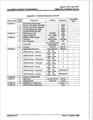 Page 454~USTOlNl3R DATABASE FRffiRM56xN~ D&it4 FCcy Telephone Systenxi 
Appendix A-l Systexn Parameters (Ccmt’d) 
1 
PROG CODE 
FLEX] m j FUNCTION 
FORMAT 1 1  DEFAULT 1 CUSTOMER ’ 
DATA 
iFLASH 
I Baud Rate Adgnments 
! 
1 
Port # 1 rOn-Board” RS-232C) 
2400 i 
2 Port #2 (“On-Board” Modem) 
300 1 
3 I/O Exp Module RS-232C 
1 
2400 i 
i 
4 I/O Exp Module RS-422 
2400 
i F’LASH20 
1 DIM Access Code I 100-999 i loo 
2 Admin. Passwmd 
I Ope4-Digit I 3226 
FLASH21 1 SMDR Enable/Disable 
2 
CallType 
3 I Print...