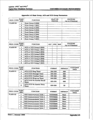 Page 455~)-#‘j.nite DVX ’ and DVX ’ 
D&itaI Key Telephone Systans CUSTOMER DATABASE PROGRAMMING 
Appendix A-2 Hunt 
Gmup, ACD and TJCD Gmup Parameters 
PRO0 CODE i= 1 FUNCl-ION PIILXOR 1 ZZATlONS ~ 
STATION ! (up to 8 Stations) 
! FLASH30 : 1 ; 
Hunt Group 0 (330) 
i I 
i 2 i Hunt Group 1 (3311 I 
i 3 1 Hunt Group 2 (3321 
I , 
4 Hunt Group 3 (333) # 
5 Hunt Group 4 (334) I 
6 Hunt Group 5 (335) 
7 Hunt Group 6 (336) I 
I 
t3 Hunt Group 7 (337) I 
I 
1 
FLASH 62 
TEX 
FUNCI’ION F0IUWXT DEFAULT CUST0MER 
DATA 
I...