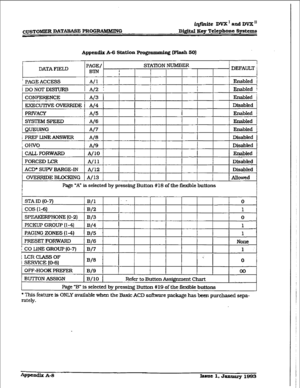 Page 460iqfinike DVX1 and DVX” 
c~STO?dER DATYWASE PROGRAMMING Digital Key Telephone Sydexns 
Appendix A-6 Station Pro@ammixq~ @Iash 50) 
PAGING ZONES (l-4) 
FRESETF’ORWARD 
B/6 
I None 
! CO LINE GROUP (O-7) 
W7 1 .. 
i LCRCLASSOF .: 
i SERVICE (O-6) w3 0 
OFF-HOOK PREFER 
! IV9 1 1 00 
BUTTON AS!3IGN 1 B/l0 1 
Refer to Button Assignment Chart 
l%ge -B” is selected by pressing Button #19 of the fitible buttons 
* This feature is ONLY avahble when the Basic ACD software package has been purchased sepa- 
rately.  