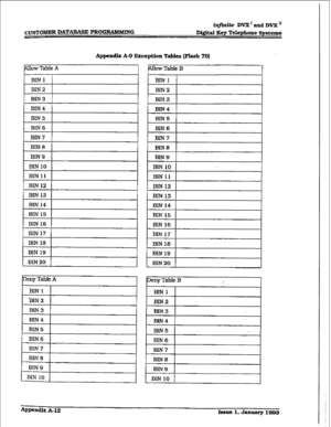 Page 464inJini.te DV?Z1 and DVX’ 
CUSTOMER DATAEASE PRO-G Digital Key Telephone §yster.m 
Appcdix A-9 Exception Tables [Flash 70) 
plow Table A 
3lN 10 
BIN 11 
eny Table A 
BIN1 1 
, 
BIN3 ’ 
BIN 4 
BIN5 
BIN 6 
BIN 7 
BIN 6 
BIN 9 
HN 10 
+PP-llx A-12 
Issue 1, January 3993  