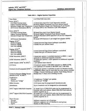 Page 62i-&e DVX’andDmn 
D3&w Key Telephone Systems GENERAL DESCRIPTION 
Table 200-l - Dig&al System Capacities 
1 Time Slots: i 112 PCM/TDM time slots 
i 
Ports: (Dvx’) 
! CO/PBX/Centrex Lines 
; Digital Terminal Stations 
Standard Single Line Telephone 
Off-Premise Extensions (SLTsl :s 
i 
:s 
14 (max) loop start (2 or 4 per expansion module 
28 (max] Digital Terminals (4 or 8 per station board) 
8 (max) Standard Single Line Telephones (4 per board) 
27 [max) OPX or SLT Stations (1 per OPX adapter) 
I Ports:...