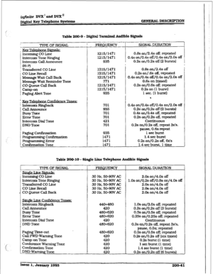 Page 68i@d.te DVX’dDVXn 
D&$tal Key Telephone Systems GENERAL DESCRIPTXOA? 
Table 200-9 - Digital 
Terminal Audible Stgnals 
‘IYPE OF SIGNAL 
. 
Kw Tel- 
i Incoming CO Line 
Intercom Tone Ringing 
i Intercom Call Announce 
; (H-P) 
; Transferred CO Lhe 
i CO Line RecaIl 
/ Message Wait Call Back 
Message Wait Reminder Tone 
CO gueue CaJl Back 
1 Camp-on 
, Paging Alert Tone 
Call Announce 
Busy Tone 
Error Tone 
Intercom IXaI Tone 
DND Tone 
Paging Co&n-nation 
Propamming Confirmation 
Pro@ * gError...