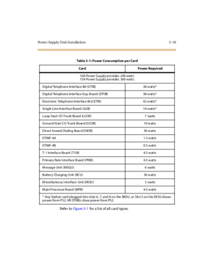 Page 122Powe r Supply Unit I nst alla tion 3 -19
Refer toFigure 3- 1for a list of all card types.
Table 3-1: Power Cons umption pe r Card
Card Power Required
10A Po wer Su ppl y pro vi des 240 watt s
15A Po wer Su ppl y pro vi des 360 watt s
Digit al Tel ephone Inter fac e Bd (DTIB) 38 w at ts*
Digit al Tel ephone Inter fac e Exp. B oard (DTI BE 38 w at ts*
El ect ronic Telephone Inter face Br d (ETIB ) 42 w at ts*
Si ngle Line Inter face B oard (SLI B) 14 w at ts*
Loop Start CO Trunk Board (LCOB) 7 watts
G r o...