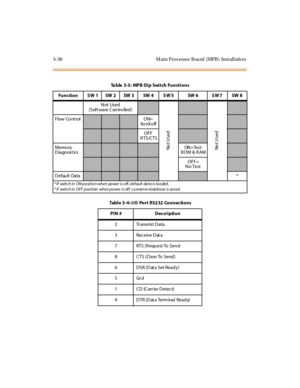 Page 1333-30 M ain Pro cesso r B oa rd (MPB ) Inst al l atio n
Ta b l e 3 - 3 : M P B D i p S w i t c h F u n c t i o n s
Function SW1 SW2 SW3 SW4 SW5 SW6 SW7 SW8
Not Used
( S of t wa re C on tro lled )
No t U s e dNo t U s e d
Flow Cont rolON=
Xo nX o ff
OFF
RTS/CTS
Memo ry
DiagnosticsON = Te s t
ROM & RAM
OFF=
No Test
Default Data*
* If switch in ON position when power is off, default data is loaded.
* If switch in OFF position when power is off, customer database is saved.
Table 3-4: I/O Port RS232...