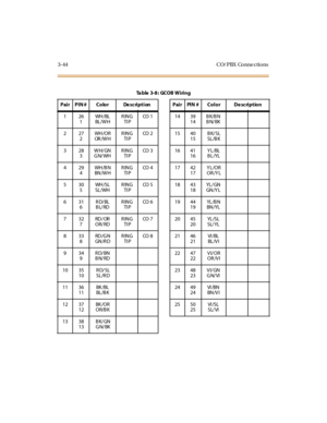 Page 1473-44 CO/ PBX Conne ctions
Table 3-8: GCOB Wiring
Pair PIN # Color Description Pair PIN # Color Description
126
1WH /BL
BL /W HRING
TI PCO 1 1 4 3 9
14BK/BN
BN/BK
227
2WH /O R
OR /W HRING
TI PCO 2 1 5 4 0
15BK/SL
SL/B K
328
3WH/GN
GN/WHRING
TI PCO 3 1 6 4 1
16YL/BL
BL/YL
429
4WH /B N
BN /W HRING
TI PCO 4 1 7 4 2
17YL/OR
OR /YL
530
5WH /S L
SL/WHRING
TI PCO 5 1 8 4 3
18YL / GN
GN /Y L
631
6RD/BL
BL/RDRING
TI PCO 6 1 9 4 4
19YL /B N
BN /YL
732
7RD / OR
OR/RDRING
TI PCO 7 2 0 4 5
20YL /SL
SL/YL
833
8RD /G N...