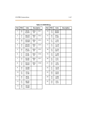 Page 150CO/PBX Conn ections 3 -47
Tabl e 3 -9: D I D B W ir i n g
P ai r P I N # C o lo r D esc r ip t i o n Pa ir P I N # C o l or D es cr i p ti o n
126
1WH /B L
BL /W HRING
TI PCO 1 14 3 9
14BK /B N
BN /B K
227
2WH /O R
OR/WHRING
TI PCO 2 15 4 0
15BK/SL
SL/B K
328
3WH/GN
GN/WHRING
TI PCO 3 16 4 1
16YL/BL
BL/YL
429
4WH /B N
BN /W HRING
TI PCO 4 17 4 2
17YL/OR
OR /YL
530
5WH /S L
SL/WHRING
TI PCO 5 18 4 3
18YL /G N
GN /Y L
631
6RD/BL
BL/RDRING
TI PCO 6 19 4 4
19YL/BN
BN/YL
732
7RD/OR
OR/RDRING
TI PCO 7 20 4 5...