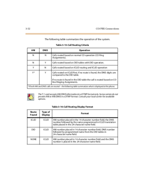 Page 1553-52 CO/ PBX Conne ctions
The following ta ble s ummarize s the ope ration of the s ystem.
Table 3- 13: Call Routing Criteria
ANI DNIS Operation
N N Calls routed based on normal CO operation (CO Ring
Assignments).
N Y Calls routed based on DID tables with DID operation.
Y N Calls routed based on ICLID routing and ICLID operation
Y * Y Ca l ls ro uted o n I C LI D fi rst, i f no ro ute i s fou nd , th e DN IS dig it s a re
compared to the DID table.
IfnorouteisfoundintheDIDtablethecall isroutedbasedonCO...