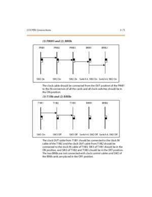 Page 174CO/PBX Conn ections 3 -71
(3) PRIB S and (2) BRIBs
TheclockcableshouldbeconnectedfromtheOUTpositionofthePRIB1
to the IN con nectors of all the cards and all clock s witches sh ould be in
the ON position.
(3) T1IBs and (2) B RIBs
TheclockOUTcablefromT1IB1shouldbeconnectedtotheclockIN
cable of the T1IB2 a nd the clock OUT cab le from T 1IB2 sh ould be
connected to the clock IN cable of T1IB3. SW 3 of T1IB1 should be in the
ON position, and SW3 of T1IB2 and T1IB3 should be in the OFF position.
The two BRIBs...