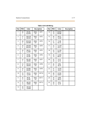 Page 180Sta tion Connections 3 -77
Tabl e 3 -20 : S LI B W ir i n g
Pair PIN # Color Description Pair PIN # Color Description
126
1WH /BL
BL /W HRING
TI PCKT1 14 39
14BK/BN
BN/BK
227
2WH /O R
OR /W HRING
TI PCKT2 15 40
15BK/SL
SL/B K
328
3WH/GN
GN/WHRING
TI PCKT3 16 41
16YL/BL
BL/YL
429
4WH /B N
BN /W HRING
TI PCKT4 17 42
17YL/OR
OR /YL
530
5WH /S L
SL/WHRING
TI PCKT5 18 43
18YL / GN
GN /Y L
631
6RD/BL
BL/RDRING
TI PCKT6 19 44
19YL /B N
BN /YL
732
7RD / OR
OR/RDRING
TI PCKT7 20 45
20YL /SL
SL/YL
833
8RD /G N
GN...