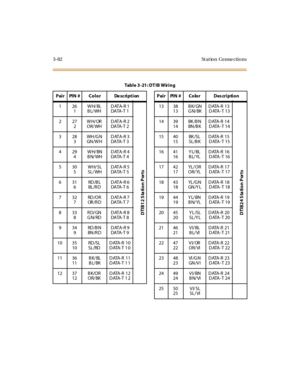 Page 1853-82 St at ion Conne ctions
Tabl e 3 -21 : D T I B W ir i n g
Pair PIN # Color Description Pair PIN # Color Description
126
1WH/BL
BL/WHDATA-R 1
DA TA - T 1
DTIB12 S ta tion Ports
13 38
13BK/GN
GN/BKDATA-R 13
DATA -T 13
DTIB24 S ta tion Ports
227
2WH/OR
OR/WHDATA-R 2
DA TA - T 214 39
14BK /B N
BN /B KDATA-R 14
DATA -T 14
328
3WH /G N
GN /W HDATA-R 3
DA TA - T 315 40
15BK /SL
SL/B KDATA-R 15
DATA -T 15
429
4WH/BN
BN/WHDATA-R 4
DA TA - T 416 41
16YL/BL
BL/YLDATA-R 16
DATA -T 16
530
5WH/SL
SL/WHDATA-R 5
DA...