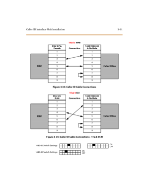 Page 194Ca ll er ID In ter fac e Uni t In sta ll at i on 3 - 91
Figure 3-33: Caller ID Cable Connections
F igure 3-34: Calle r ID Cable Connections - Tria d 3 SIU
Triad 3MPB
KSU 9-Pin
Female Conn ec tio n1440/1480-00
9-Pin Male
11
22
33
44
KSU55Caller ID Box
66
77
88
99
Tri ad 3SIU
KS U S I U
RJ48 Connection1440/1480-00
9-Pin Male
11
22
33
44
KSU55Caller ID Box
66
77
88
99
1480-00 Switch Se ttings
ON
OF F
1440-00 Switch Se ttingsON
OF F 