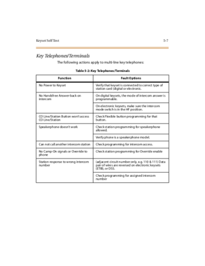 Page 210Key s et S el f Tes t 5- 7
Key Tele phones/Te rminals
The following actions apply to multi-line key telephones:
Tabl e 5 -2 : Key Te le pho nes /Termi nal s
Func ti o n Faul t O pti o ns
No Pow er to Keyset Veri fy t hat keyset i s co nnect ed t o c orr ect type of
station card (digital or ele ctr onic.
No Ha n ds f r e e Ans w e r-b ac k on
in terc omOn d ig ital key sets, t he mo d e of in terc om an swer i s
p rog ra mm ab le.
On el ect ronic keyset s, make sure t he i nter co m
mo de sw itc h i s in...