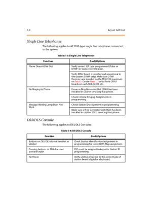 Page 2115-8 Keys et Self Tes t
Single Li ne Tele pho nes
The following app lies to all 2500- typ e s ing le line telep hones conne cte d
to the s yst em
DS S/ D L S C on so le
The following applies to DSS/DLS Consoles:
Table5-3:SingleLineTelephones
Funct i on F aul t Opt i ons
Phone Doesn’t D ial Out V erify co rrec t SLT t yp e p ro gramm ed (P ulse or
D TMF) in Statio n Id enti fic at ion .
Verify MISU board is installed and operational in
t he system (DTMF o nl y). Make su re DTMF
R ecei ver s ar e in sta...