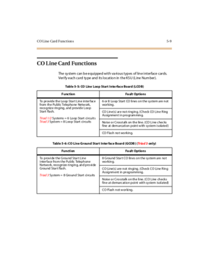 Page 212CO L ine Card Funct ion s 5-9
CO Line Card Functions
The system can be equipped with various types of line interface cards.
Verify each ca rd ty pe and its locatio n in the KSU (L ine Num ber).
Table 5- 5: CO Line Loop Start Inte rface Board (LCO B)
Function Fault Options
To pr ov id e th e Lo op S ta r t L in e in ter f ac e
from the Publ ic Telepho ne Netw ork,
reco g niz e rin g ing , a nd p rov id e L oo p
Start flash.
Tr i a d 1 /2Systems = 6 Loop Start ci rcuit s
Tr i a d 3Syst em = 8 Loop Start ci...