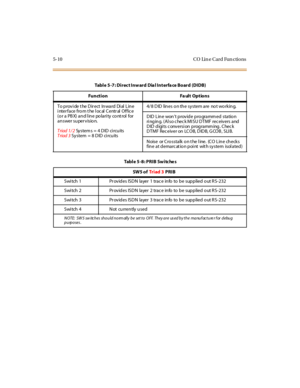 Page 2135-10 CO Lin e Card Fun ctio ns
Tabl e 5 -7 : Di rec t Inw ard Dia l Int erfa ce Bo ard (DIDB)
Funct i on Fa ul t Opt ions
To provi de t he Dir ect Inward Di al Line
interface from the local Central Office
(or a PBX) and line polarity cont rol for
answer super vision.
Triad 1/2Systems=4DIDcircuits
Triad 3System = 8 DID ci rcuits4/ 8 D ID lin es o n th e sy stem are no t wo rk in g.
DID Line won’t p rovid e p ro gramm ed statio n
ri ng in g. ( Al s o c he c k M I S U D T M F re c e iv e rs a nd
DID digits...