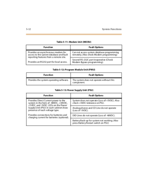 Page 2155-12 Sys tem Fun ctio ns
Tabl e 5 -11 : Mo d em Un i t (MO DU )
Funct i on Fa ul t Opt ions
Pr ovides an asynchr onous modem for
access to the syst em dat abase and fault
rep o rti ng featu res from a remo te si te.
Pr ovides an RS232 por t for local access.Can not access system database programm ing
remotely. (Also check Modem programming)
Seco nd R S-232C por t in operati ve (Ch eck
M o de m By p as s p r o gr am min g ).
Table5-12:Program ModuleUnit(PMU)
Func ti on Fa ul t Opt ions
Provid es th e sy...