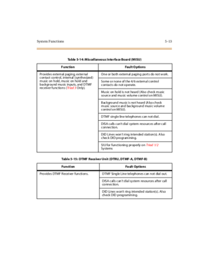 Page 216Syst em F unct ions 5 -13
Ta ble 5-14: Mis cellaneous Inte rfa ce Board (MISU)
Function Fault Options
Pr ovides external paging, exter nal
contact control, internal (synthesized)
m usic on hold, music on hold and
backgr ound music inputs, and DTMF
rec eiver fu nc tio n s (Tr ia d 3Only).One or both external paging ports do not work.
Some or none of the 4/6 external control
contacts do not operate.
Musiconholdisnotheard(Alsocheckmusic
so urc e a nd mu sic vo lu me c on tro l o n MI SU).
Background music...