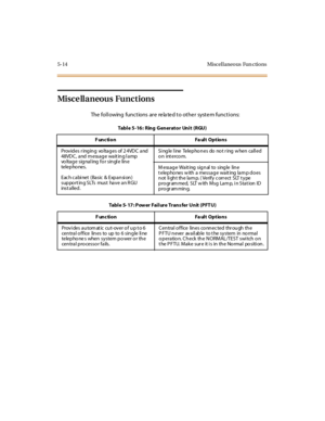 Page 2175-14 Miscel l aneo us Fun ctio ns
Misce llaneous Functions
The following functions are re la te d to othe r syste m functions:
Table 5-16: Ring Generator Unit (RGU)
F unction Fa ult Options
Prov id es r ing in g vo lta g es of 2 4VD C a nd
48VDC, and message wait ing lamp
vo lta g e sig na l ing fo r sin gl e lin e
telep ho nes.
Each cabinet (Basic & Expansion)
support ing SLTs must have an R GU
inst a lled .S i ng le l ine Te le p ho n e s do no t r ing w he n ca ll e d
on intercom.
M essa g e Wa it ing...