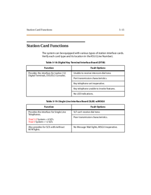 Page 218Sta tion Card Functions 5 -15
Station Card Functions
The system can be equipped with various types of station interface cards.
Verify each ca rd ty pe and its locatio n in the KSU (L ine Num ber).
Ta b l e 5 - 1 8 : D i g i t a l K e y Te r m i n a l I n t e r f a c e B o a r d ( D T I B )
Funct ion Fa ul t Opt ions
Pro vides the int erface fo r t welve (12)
D ig ita l Termi na ls, D SS/D L S Co n so les.Unable to receive intercom dial tone.
Por t t ransmi ssion characteri stics.
Key tel ephone set i no...