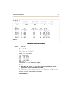 Page 222Remo t e Mai n tena nce 5 - 19
Figure 5-3: Station Configuration
Column
Indicates:
1 Stati on Nu mb er
2 Stati on Ty p e (key set, D SS, SLT )
Keyset - I D 0 = Key stati on
DXX 1 = DSS Map 1
DXX 2 = DSS Map 2
DXX 3 = DSS Map 3
DXX 4 = DSS Map 4
DXX 5 = DSS Map 5
SLT - ID 6 = SLT
SLT w/ Lamp - I D 7 = SLT w/ Message Wait ing
3 Statu s:
†OOSstatus can indi cate t he enti re card i s out of ser vic e; a spec ific stati on is
not install ed; o r i nstal led but not operati onal .
†INSstatus can indicate a...