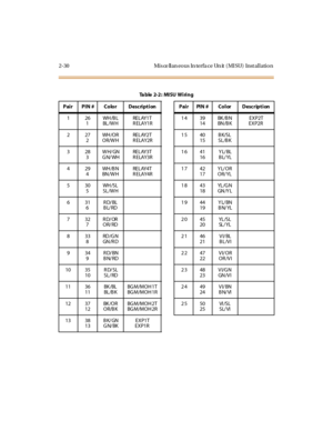 Page 512-30 Misce llan eous In terfa ce Un it (MISU) Installation
Table 2-2: MISU Wiring
Pair PIN # Color Description Pair PIN # Color Description
126
1WH /B L
BL /W HREL AY1T
RELAY1R14 39
14BK /B N
BN /B KEXP2T
EXP2R
227
2WH /O R
OR/WHREL AY2T
RELAY2R15 40
15BK/SL
SL/B K
328
3WH/GN
GN/WHREL AY3T
RELAY3R16 41
16YL/BL
BL/YL
429
4WH /B N
BN /W HREL AY4T
RELAY4R17 42
17YL/OR
OR/YL
530
5WH /S L
SL/WH18 43
18YL /G N
GN /Y L
631
6RD/BL
BL/RD19 44
19YL/BN
BN/YL
732
7RD/OR
OR/RD20 45
20YL /SL
SL / Y L
833
8RD /G N
GN...