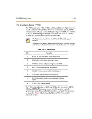 Page 60CO/PBX Conn ections 2 -39
T- 1 In t e r f a c e B o a r d ( T 1 I B )
The T1IB provides the T-1 (1.544Mbps, 24-Voice Channel) digital interface
circuit, control circuitry, a nd s ynchronous clock control circuits. DTMF
tone detection units can be installed optionally on the T1IB. The T1IB has
8 LED s on the f ront e dge of the PCB which ind icates e rrors of T- 1 line,
in- use st at us, and synch ronous clo ck en abl e s ta tus .
The T 1IB contains 2 s witche s (S W1 and SW 3) and 3 connectors (C ON1,...