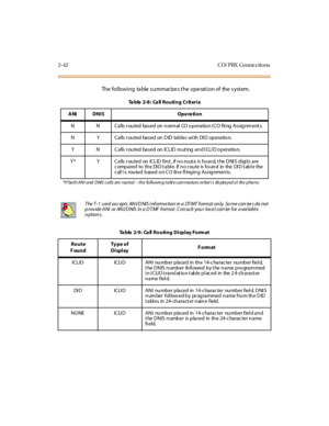 Page 632-42 CO/ PBX Conne ctions
The following ta ble s ummarize s the ope ration of the s ystem.
Ta b l e 2 - 8 : C a l l R o u t i n g C r i t e r i a
ANI DNIS Operation
N N Calls routed based on normal CO operation (CO Ring Assignments.
N Y C a lls r ou ted ba sed on D ID ta b les wi th DI D op era tio n.
Y N C a lls r ou ted ba sed on IC L ID ro ut ing a n d I CL I D o p era tio n.
Y * Y C a lls r ou ted on IC L ID first , if n o ro ut e is fo un d, t he D NI S d igi ts a re
c omp a red to th e DI D t a bl...