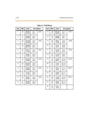 Page 792-58 St at ion Conne ctions
Tabl e 2- 11 : E TI B W i ri n g
Pair PIN # Color Description Pair PIN # Color Description
126
1WH /B L
BL /W HVT - 1
VR - 1CKT1 13 38
13BK /G N
GN /B KVT - 7
VR - 7CKT7
227
2WH /O R
OR/WHDT-1
DR-114 39
14BK/BN
BN/BKDT-7
DR-7
328
3WH/GN
GN/WHVT - 2
VR - 2CKT2 15 40
15BK/ SL
SL/BKVT - 8
VR - 8CKT8
429
4WH /B N
BN /W HDT-2
DR-216 41
16YL /B L
BL /Y LDT-8
DR-8
530
5WH /S L
SL/WHVT - 3
VR - 3CKT3 17 42
17YL /O R
OR/YLVT - 9
VR - 9CKT9
631
6RD/BL
BL/RDDT-3
DR-318 43
18YL/GN...