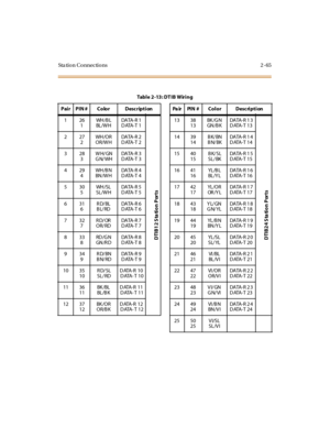 Page 86Sta tion Connections 2 -65
Tabl e 2 -13 : D T I B W ir i n g
P ai r P I N # C o lo r D esc r ip t i on Pa ir PI N # C o l o r D esc ri p t i on
126
1WH /B L
BL /W HDA TA - R 1
DATA-T 1
DTIB12 S ta tion Ports
13 38
13BK /G N
GN /B KDA TA - R 1 3
DATA-T 13
DTIB24 S ta tion Ports
227
2WH /O R
OR/WHDA TA - R 2
DATA-T 214 39
14BK/BN
BN/BKDA TA - R 1 4
DATA-T 14
328
3WH/GN
GN/WHDA TA - R 3
DATA-T 315 40
15BK/SL
SL/BKDA TA - R 1 5
DATA-T 15
429
4WH /B N
BN /W HDA TA - R 4
DATA-T 416 41
16YL /B L
BL /Y LDA TA -...