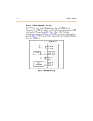 Page 932-72 Sys tem Wiring
Power Failure Transfer Wiring
ThePFTUiswiredfromthe25-pairconnectortotheMDF,cross
connected to the C O Line inp uts from the te le phone compa ny, to the CO
Lineinputsofthesystem,andtoPowerFailureSLTs.Thebasic
connections a re sh own inFigure 2-30a nd the connector configuration is
giv en inTa b l e 2 - 1 2. N ote that the SLT may also be connected to a SLIB as
showninthefigure.
Figure 2-30: PFTU Wiring
MDF (P FTU )
CO R 1 - IN
CO T 1 - IN
CO R 1 - O UT
CO T 1 - O UT
TEL1- R
TEL1- T...