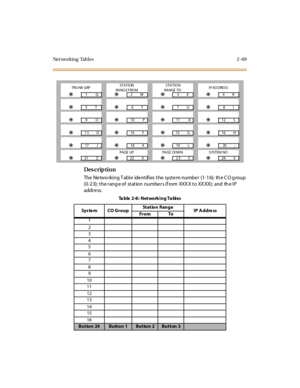 Page 124Ne t wo r k i n g  Ta b l e s 2 - 69
Des crip ti on
The Networking Table  identifies the  system number (1-16); the CO group 
(0 -2 3);  t he r ang e of  st at ion  numbe r s (f rom  XXX X t o XX XX);  and  th e I P 
addr e ss.
TRU NK GRPSTATION
RANG E FRO MSTATIO N
RANGE TOIP AD DRESS
=1Q=2W=3E=4R
=5T=6Y=7U=8I
=9O=10 P=11 A=12 S
=13 D=14 F=15 G=16 H
=17 J=18 K=19 L=20 ;
PAGE UPPAGE DOW NSYSTEM NO
=21 Z=22 X=23 C=24 V
Ta b l e  2 - 8 :  N e t w o r k i n g  T a bl e s
Sys te m CO G r o u pStation Range...