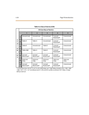 Page 2494-26 Page  B I ntro ductio n
Tab l e 4- 2:  C la ss o f  Ser v ic e (C OS)
S
T
A
T
I
O
N
C
O
SCO Line Cla ss of  Service
12345
1Un restr ic ted Un restri ct ed U nr estri cted Cann ed  
Restricted*U nrest ric ted
2Table ATable AUnrestrictedCanned 
Restricted*U nrest ric ted
3Table B Unrestri ct ed Tabl e B Canned 
Restricted*U nrest ric ted
4Table A&B Table A Table B Canned 
Restricted*U nrest ric ted
5Ca n ne d  
Restr ic ted*Ca n ne d  
Restr ic ted*Canned 
Restricted*Canned 
Restricted*U nrest ric...
