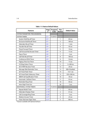 Page 271-6I ntr o ducti o n
Tabl e 1 -1:  Feat ure Def aul t Val ues
Fea turesPage 
#Progra m 
CodeFlex
ButtonDefault Value
SYSTEM PARAMETERS  PROG RAMMI NG
SYSTEM TI MERS2-3FLASH 01
Sy stem  Ho ld  Rec a ll Ti mer 2-4 1 60 sec
Exclusive Hold Recall Timer
2-5 2 1 80 sec
Atten da n t Rec a ll  Timer 
2-6 31 min
Tra n sfer  Rec a ll Ti mer 
2-6 4 45 sec
Preset For ward Tim er 
2-7 5 10 sec
Call  Fo rw ard  No /An swer Ti mer
2-8 6 15 sec
Pau se Tim er 
2-8 72 sec
Ca ll  Pa rk  Rec a ll Ti mer
2-9 8 1 80 sec
Co...