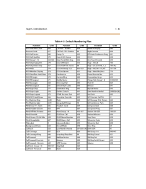 Page 270Pa ge C  I ntr o ducti o n 4 - 47
Tabl e 4 -5 : De faul t  Num beri ng Pl an
Fu nc tio n Co d e Fun c tion Co d e Fu n cti on Co d e
911  At nd  Aler t  C lear 608 Call Par k -   St at io n 439 Name  In  Dis play 6 90
Acco unt  Co de 627 Call Park P /U  -  Statio n #6 Nigh t  Service 6 04
AC D Call Fac to r 580 Cam p On 620 Of f-H ook Pr eferen ce Pr og 6 91
ACD Call Qualifier 570 Cancel LCR Que ue 626 OHV O 6 28
AC D  Gro up  1 -16 550- 565 Clear  Fwd,   DND,  M sg 662 On e Touc h  R ecor d 6 49
AC D...