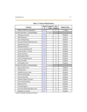 Page 28Introduction1-7
DTMF On/Off Tim e Oper at ion2-22 6 1 =100ms
SYSTEM FEATURES 1 P ROGR AMMING
2-22FLASH 05
Atten dan t Overri de2-241Disabled
Ho ld Preference
2-24 2System
Ex ter nal Nig h t R ing
2-25 3Disabled
Executi ve Overr ide Warning To ne
2-26 4Enabled
Pag e Warn in g Ton e
2-27 5Enabled
Ba ck g rou nd  Mu sic
2-27 6Enabled
Least Cost  Rout ing (LCR)
2-28 7Disabled
Ac c o u n t  C o d e s  – For ced
2-28 8Disabled
Gro up  L isten in g
2-29 9Disabled
Id le Sp eak er  Mod e
2-30 10 Di sabled
Ca ll...