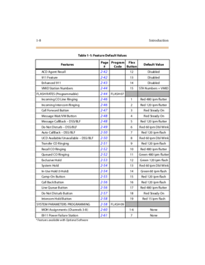 Page 291-8I ntr o ducti o n
AC D  A g e n t   R e c a l l2-4212 Di sabled
911 Feat ure
2-4213 Di sabled
Enhanced 911
2-4314 Di sabled
VMI D Sta t ion  N umb ers
2-4415 STA Numbers = VMID
FLASH RATES (Program mabl e)
2-44FLASH 07
Incoming CO Line  Ringing2-461 Red  480  ip m flu tter
Inc om in g I nter co m Ri ng in g
2-462 Red  120  ip m flu tter
Ca ll  Fo r w a r d  But ton
2-473 R ed St eady On
Message Wait /VM Bu tto n
2-484 R ed St eady On
Message CallB ack – DSS/BLF
2-485 Red  120  ip m flu tter
Do  No t D...