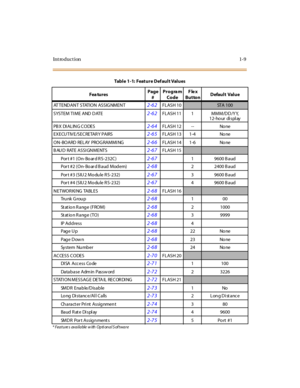 Page 30Introduction1-9
AT TENDANT STATION ASSIGNMENT2-62FLASH 10STA 100
SYSTEM TI ME AND DATE
2-62FLASH 11 1 MMM/DD/Y Y, 
12-ho ur  di spl ay
PB X  DI A L IN G C O DE S
2-64FLASH 12 -- None
EXECUTIVE/SECRETAR Y PAIRS
2-65FLASH 13 1-4 No ne
ON-BOARD RELAY PROGRAMMING
2-66FLASH 14 1-6 No ne
B AUD RATE ASSI GNMENTS
2-67FLASH 15
Por t #1 (On- Bo ar d R S-232C)2-671 9600 B aud
Por t #2 (On- Bo ar d B aud Modem)
2-682 2400 B aud
Por t #3 (SIU 2 Mo du le R S-232)
2-673 9600 B aud
Por t #4 (SIU 2 Mo du le R S-232)...