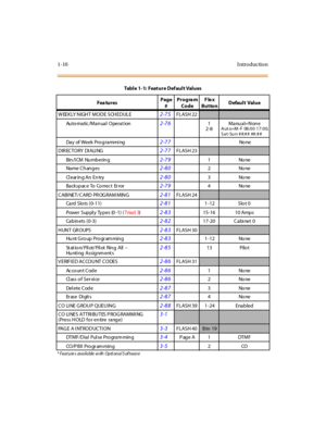 Page 311-10 I ntro ductio n
WEEKLY NIGHT MODE SCHEDULE2-75FLASH 22
Au to ma tic /Ma n ua l  Opera t ion2-761
2-8Manu al=NoneAut o=M-F 08:00 17:00,
Sat-Su n ##:## ##:##
Day of Week Pro grammi ng2-77 No ne
DIRECTORY DIALING
2-77FLASH 23
Bin /I CM Nu mb erin g2-791None
Na me  C h an g e s
2-802None
Cl ear in g An  En try
2-803None
Back sp ac e To  Co rrec t  Er ror
2-794None
CABINET/CARD PROGRAM MING
2-81FLASH 24
Card Slo ts (0-11)2-811-12 Slot 0
Power Supply Types (0 -1) (Triad 3)
2-8315-16 10 Amps
Ca b in e ts...