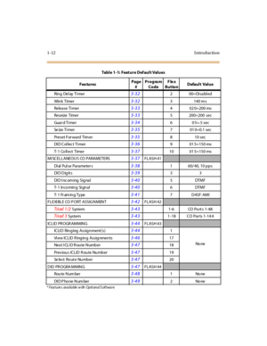 Page 331-12 I ntro ductio n
Rin g Del ay  Ti mer3-322 00=Di sabl ed
Win k  Timer
3-323 140 m s
Relea se Ti mer
3-334 02 0=200 ms
Reseize Timer
3-335 200=200 sec
Gua r d T i mer
3-34605=.5 sec
Se ize Ti mer
3-357 01 0=0.1 sec
Preset For ward Tim er
3-358 10 sec
DI D C ol le c t T i me r
3-369 01 5=150 ms
T- 1 Co ll ect  Timer
3-3710 01 5=150 ms
MI SCELLANEOU S CO PARAMETERS
3-37FLASH 41
Di al  Pul se Parameter s3-38  1 60/ 40, 10 pps
DI D D ig it s
3-3933
DI D I nc om ing  S ig na l
3-405DTMF
T- 1 In co min g...