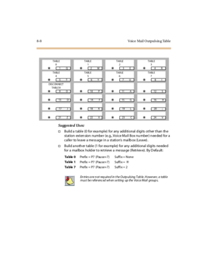 Page 3258- 8 Voi ce  Mai l  O utpul s in g Tabl e
Sugges te d Us es:
†Buil d a  t abl e  (0  for  exa mpl e)  for  any  addi ti onal  d igi ts  ot her  t han  th e 
st at ion  ext en sion  numbe r  (e. g., Voi c e M a il  Box nu mber ) n ee ded  for  a 
cal le r  to l e ave  a me ss age  i n a  st ati on’s mailbox (Leave).
†Buil d a noth er  t abl e (1 for  exa mpl e) for any addi ti onal  d igi ts  ne ede d 
for  a  mai lbox  hold er  t o re t ri eve  a  me ssa ge  (R et ri ev e).  By D efa ult :
TABLE
0TABLE...