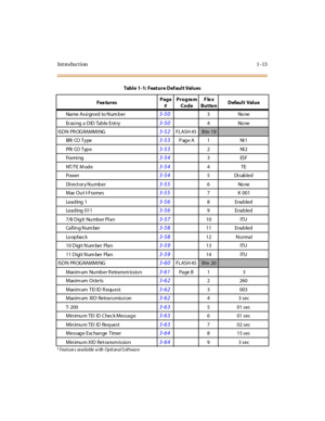 Page 34Introduction 1-13
Name Assi gned  to Num ber3-503None
Erasing a DID Table Entry
3-504None
ISDN PR OG RAMMI NG
3-52FLASH 45Btn 19
BRI  CO  Ty pe3-53Page A 1 NI1
PRI  CO Typ e
3-532NI2
Fr a m i ng
3-543ESF
NT /T E  M od e
3-544TE
Power
3-545Disabled
Di re ct or y N u mb e r
3-556None
Max Ou t I-Frames
3-557 K  001
Le a d ing  1
3-568Enabled
Leading  011
3-569Enabled
7/8 Dig it  Nu mber Pl an
3-5710 ITU
Ca ll in g N um ber
3-5811 Enabled
Lo op ba c k
3-5812 N o rmal
10 Digi t N um ber  Plan
3-5913 ITU
11...