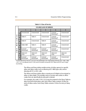 Page 3379-4 Excep tion Tables  Prog ra mming
The Allow and Deny  tables  enable entries of either  general  or  specific 
al low  and  deny  code s s uch as  al lowi ng  all  [1 - 80 0]  ty pe  cal ls,  and /or  
den ying  all  [1] + or [0]+  calls .
The Allow and Deny  tables  allow  a maximum of  8  digits to be entered as 
allow or deny  digits.  Th is ena bles entry  of certa in area cod es  or office 
c odes  t hat  c an  spe c if ic al ly  be  al lo wed  or  deni ed .
For example, the  code  [1-555-1212]...