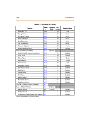 Page 351-14 I ntro ductio n
Int er D ig it T/ O3-6410 25 sec
Se t - up  T i m e r
3-6511 10 sec
Di sc on nec t Timer
3-6512 04 sec
Release R equest
3-6513 04 sec
Li nk  D is co nn e c t
3-6614 30 sec
Ca ll  Pro ceed in g
3-6615 60 sec
Co nnect  Request
3-6616 04 sec
Resta r t Req u est  Tim er
3-6717 1 20 sec
T-1 A LAR M PR OGRA MMING
3-67FLASH 47
Enable/Disable (Carrier Loss Alar m)3-6811 Enabled
Cl e ar  A la r m
3-7312 Enabled
Minor A larm
3-7413 15 mi n
Maj or  Alarm
3-7414 30 mi n
Time Per io d
3-7515 5 m...