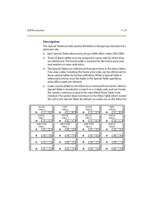 Page 348To ll  R e s t r ic t i o n 9 - 1 5
Des crip ti on
The Special Tables  provide  greater flexibility in designing a  toll plan for  a 
par t icul ar  si te .
†Each  Specia l  Ta ble a llows entry of  up to 800 of fice codes ( 200–999).
†Three of  these tables must  be  assigned an area code by  which they 
are referenced. The fourth  table is  reserved  for  the home area code 
and re qui re s no are a co de ent r y.
†The  Sp ec i al  Tabl es  ar e  re fer enc e d t hr ough e ntr i es  in  th e a ll ow t...